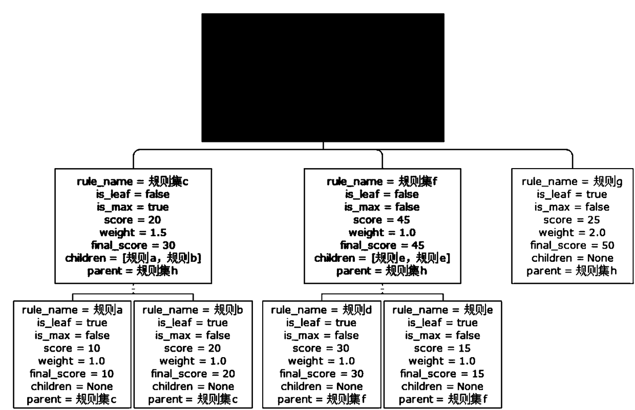 Method and device for setting risk control score card