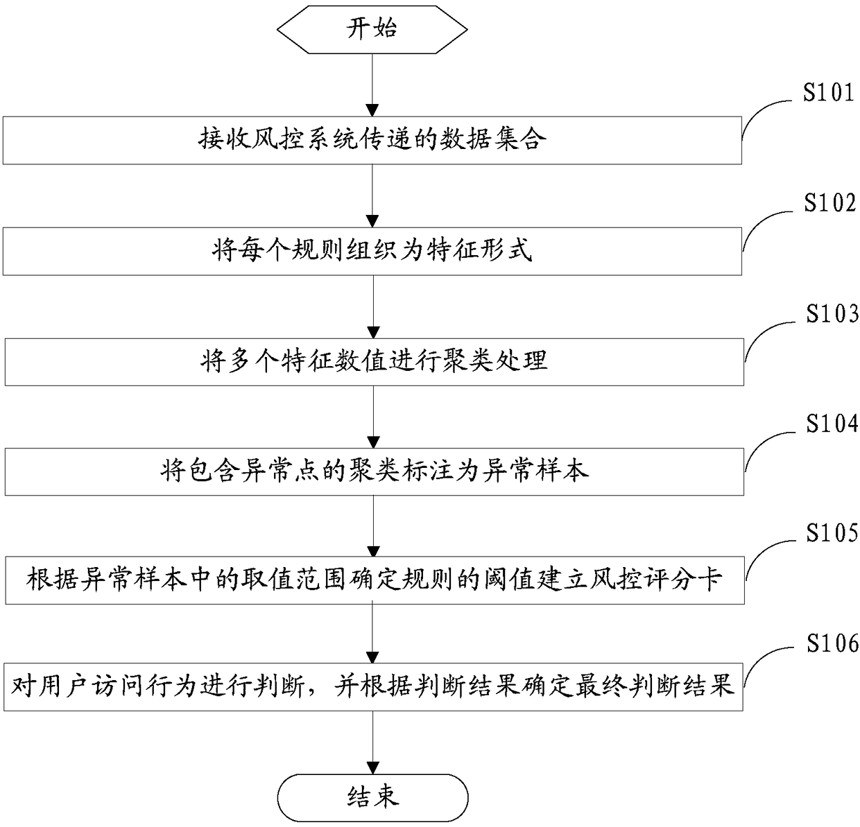 Method and device for setting risk control score card