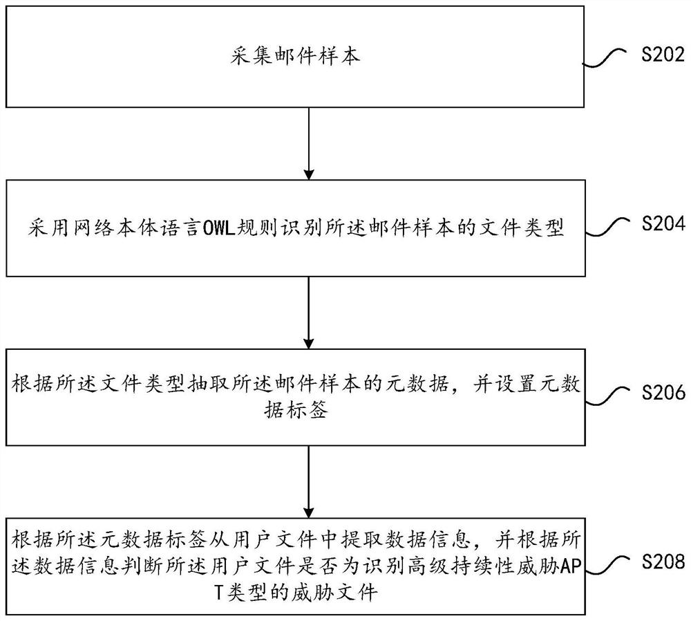 Mail metadata processing method and device, storage medium, and electronic device