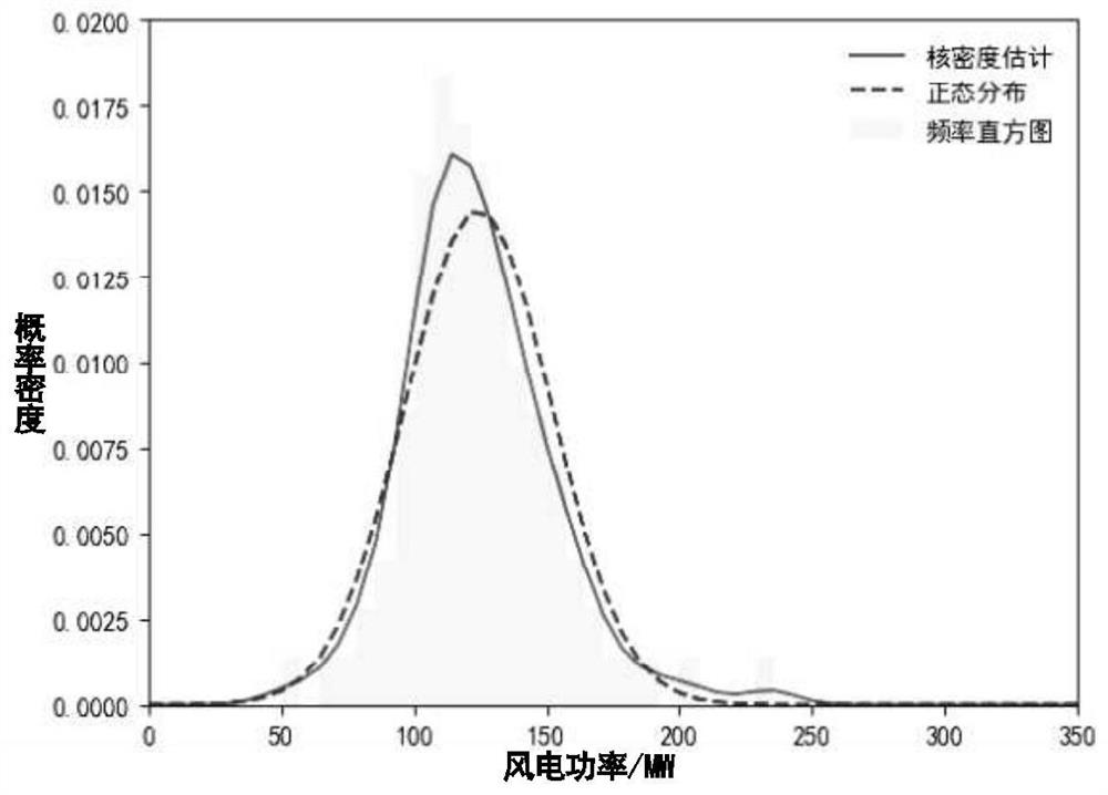 Wind power probability prediction method based on quantile regression