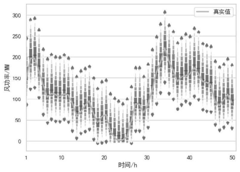 Wind power probability prediction method based on quantile regression