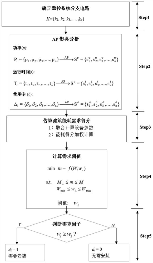 A method for optimal deployment of metering equipment in a building energy consumption detection system