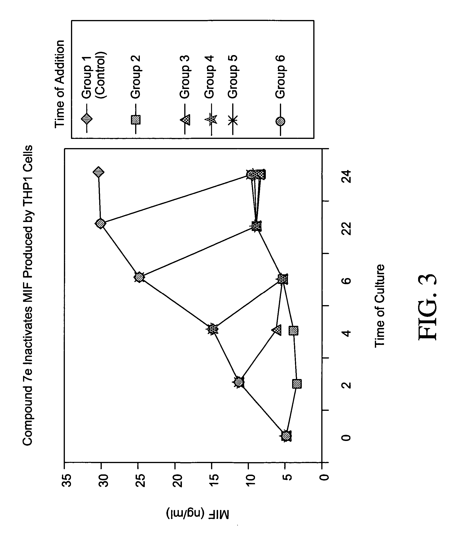 Inhibitors of macrophage migration inhibitory factor and methods for identifying the same