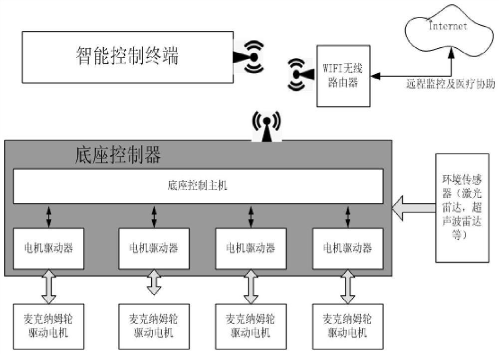 Intelligent wheelchair based on Mecanum wheel mechanism