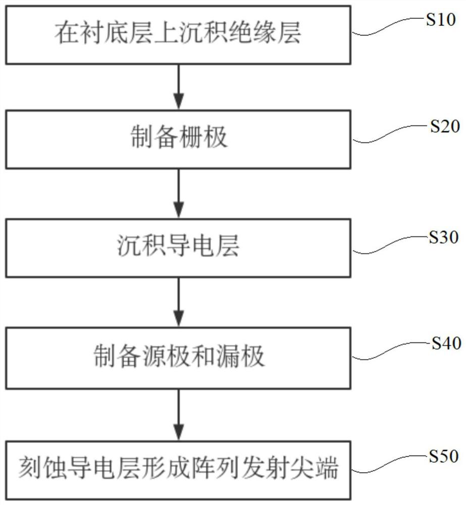 A preparation method of field emission transistor, field emission transistor and equipment