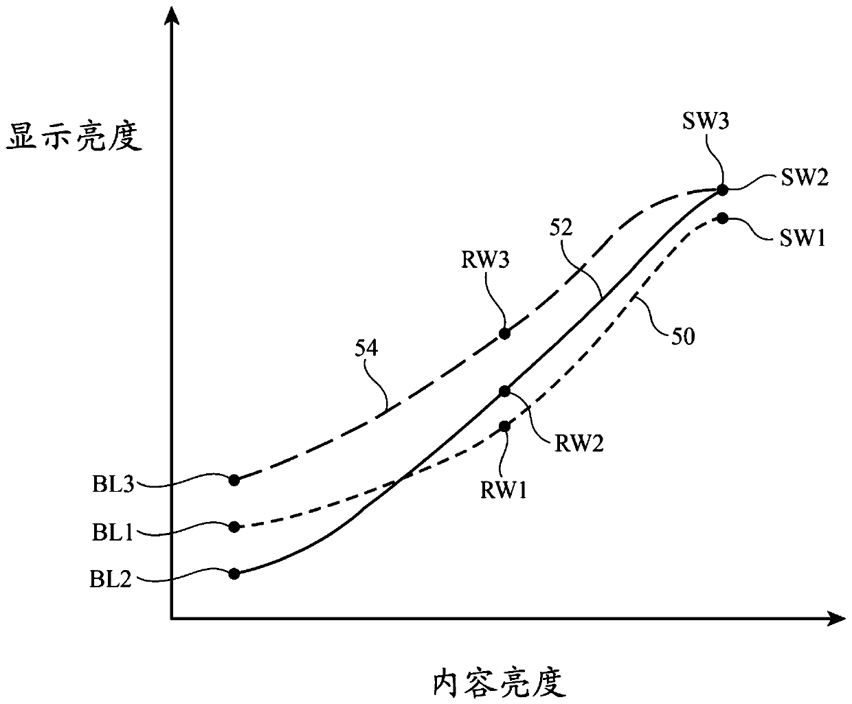 Electronic device that dynamically controls standard dynamic range content and high dynamic range content