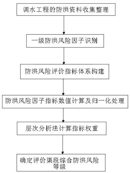 Flood control risk identification and evaluation method for water diversion project