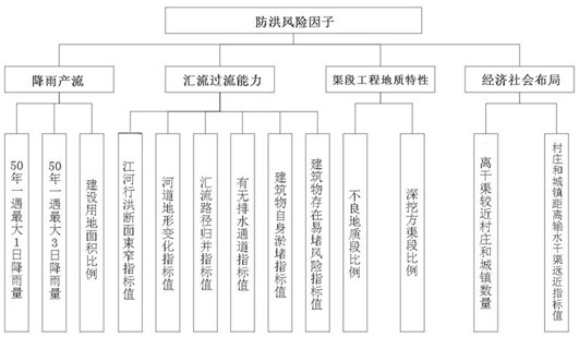 Flood control risk identification and evaluation method for water diversion project