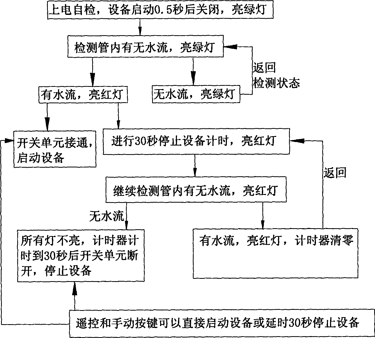 Control system and control method for environment-friendly processing equipment