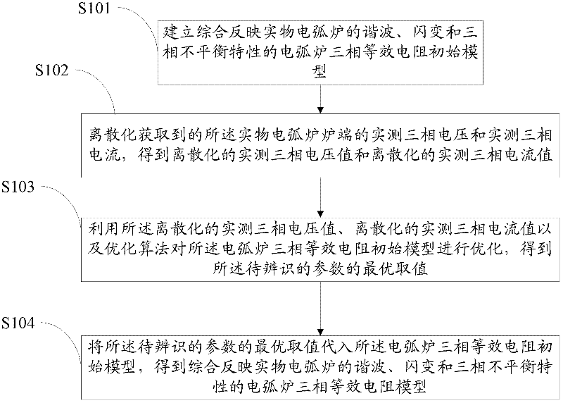 Method and system for arc furnace load modeling and parameter identification