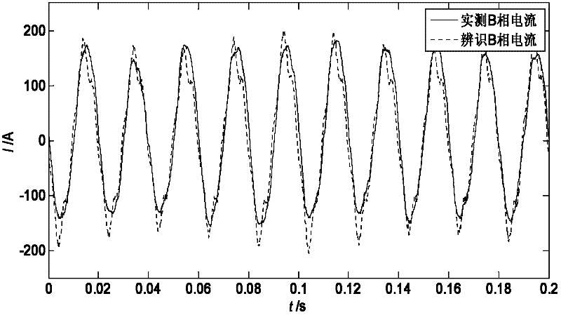 Method and system for arc furnace load modeling and parameter identification