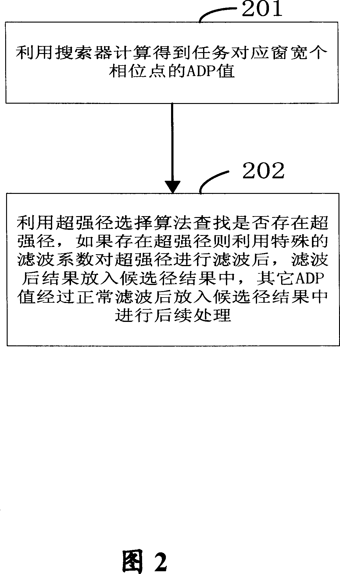 Apparatus and method of super-strength path selective treatment in WCDMA system