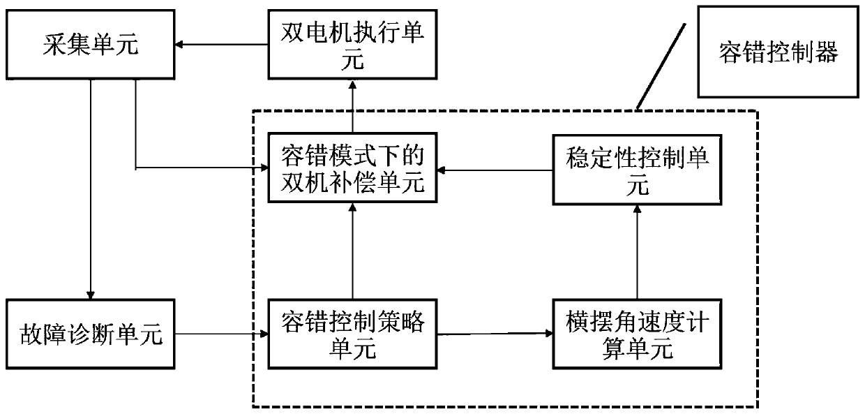 Active fault tolerance and fault relief system based on steer-by-wire dual motors and control method of active fault tolerance and fault relief system