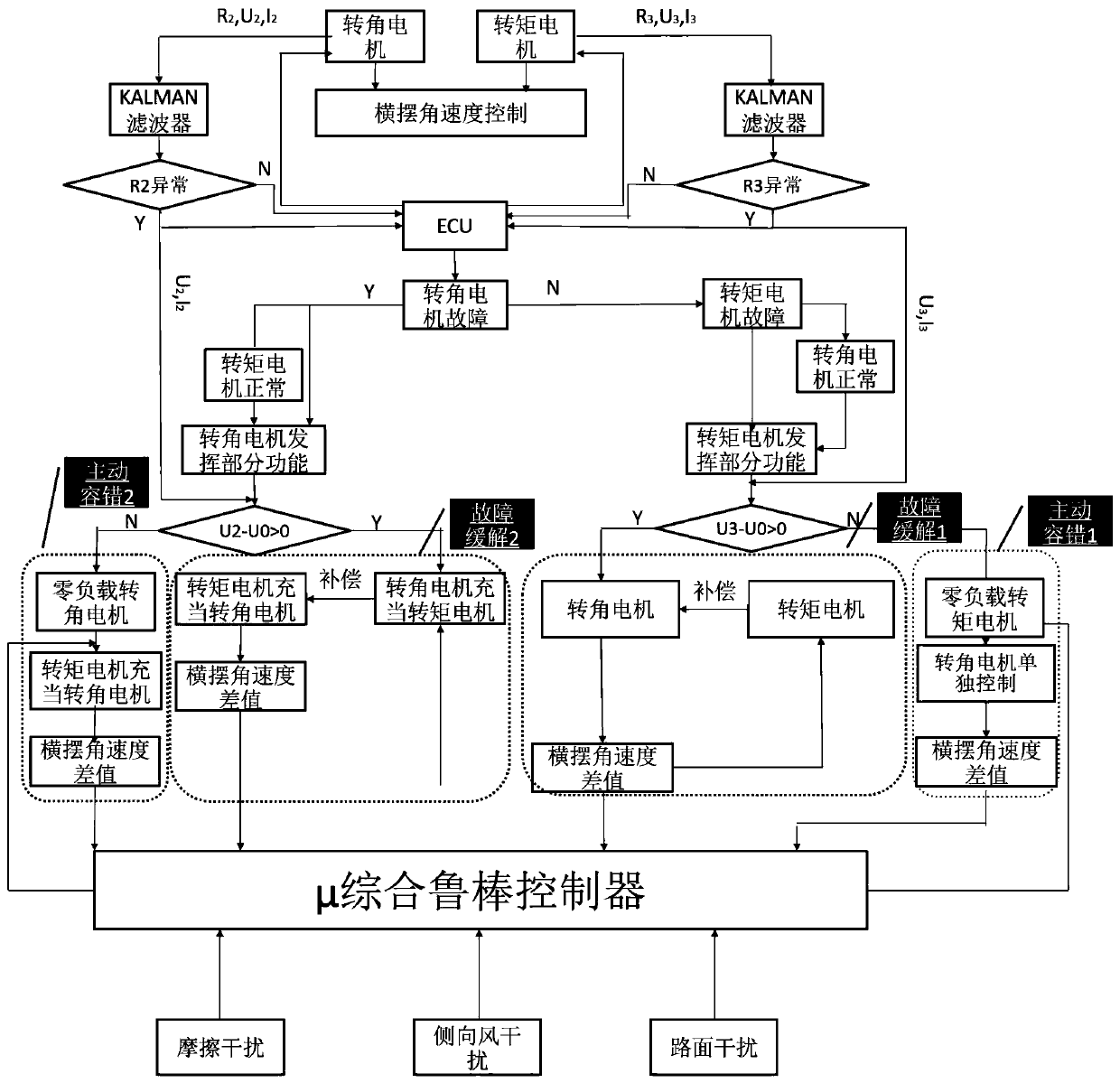 Active fault tolerance and fault relief system based on steer-by-wire dual motors and control method of active fault tolerance and fault relief system