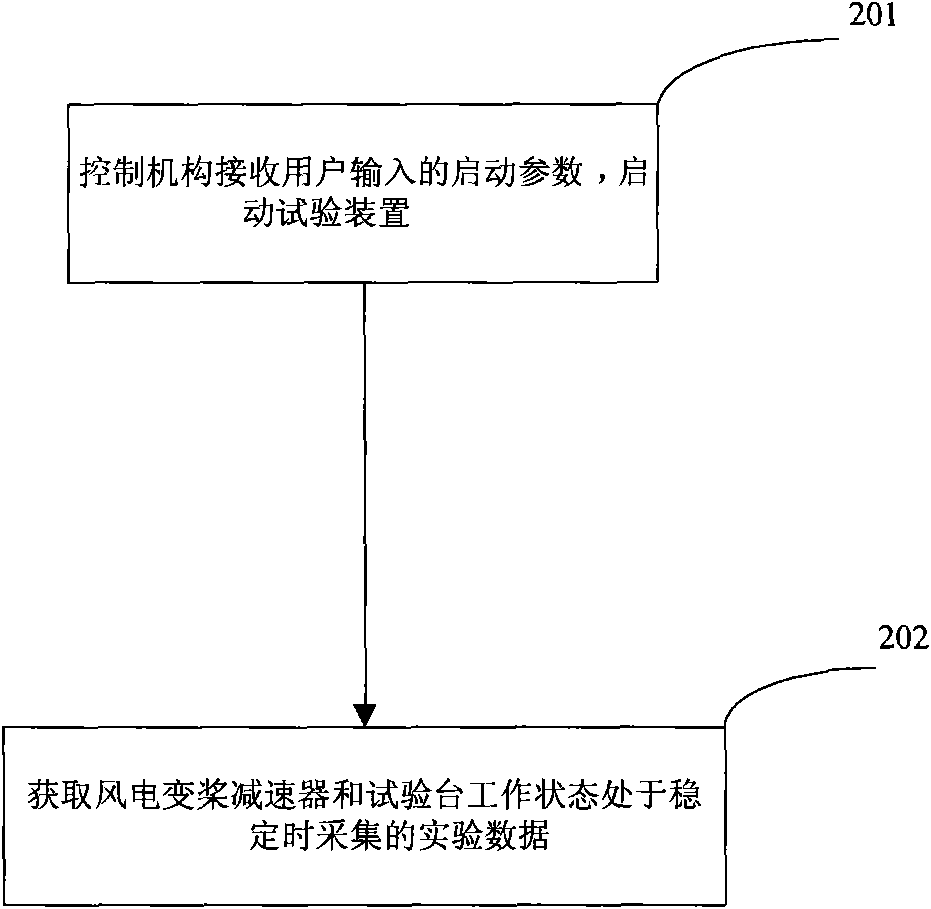 Analog simulation experiment method and device for wind power variable paddle speed reducer