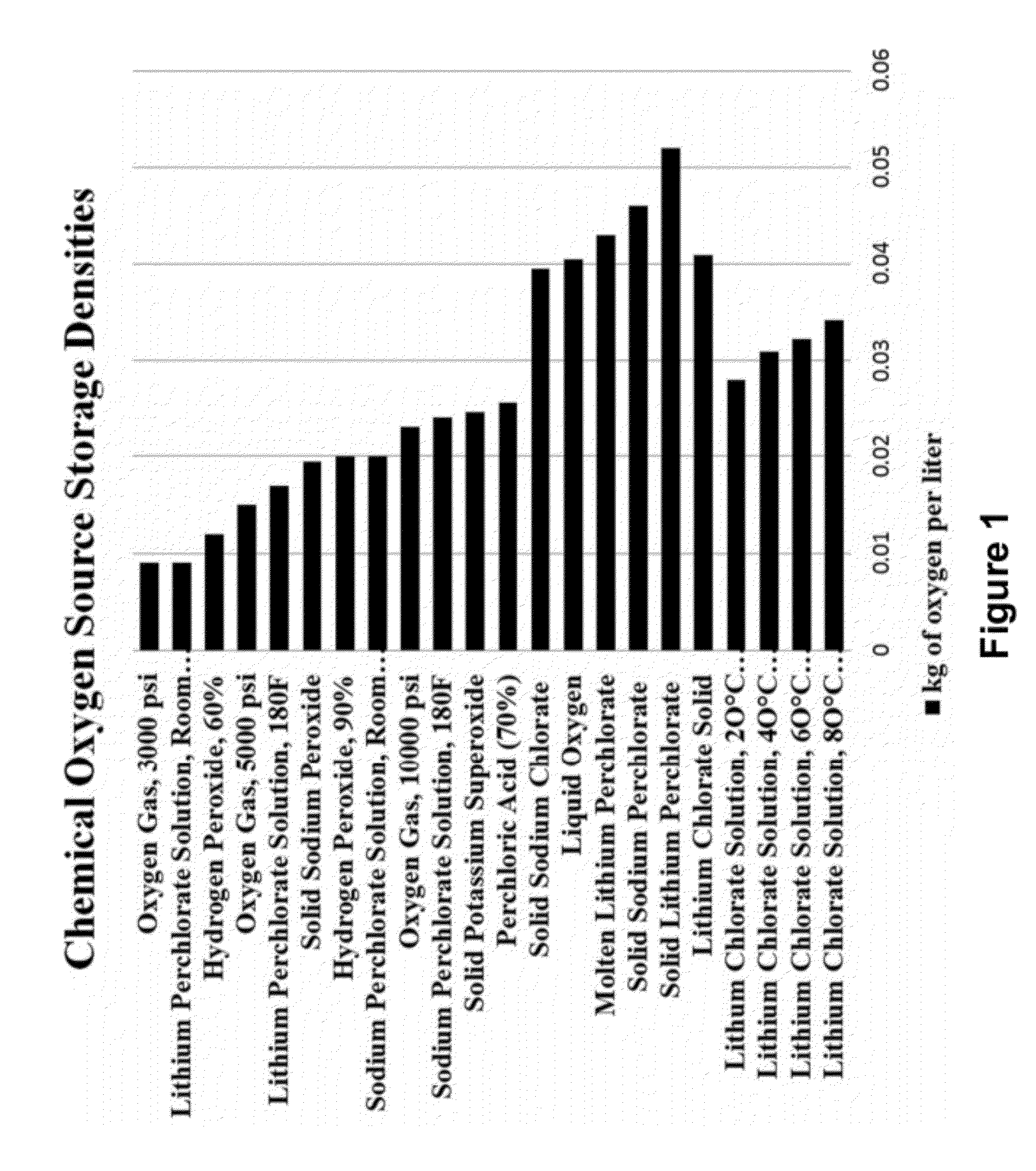 Oxygen Storage and Generation Using an Oxygen Generating Liquid