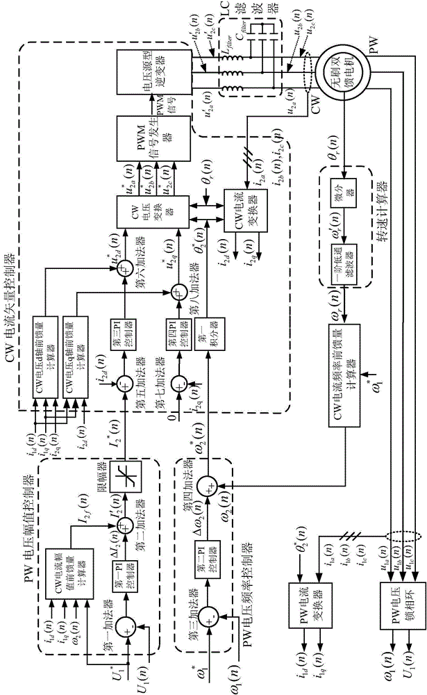 Excitation control device of brushless doubly-fed motor independent power generation system