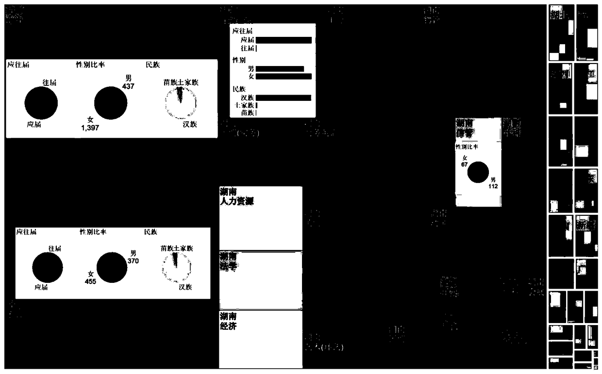 Campus big data-oriented visual analysis method