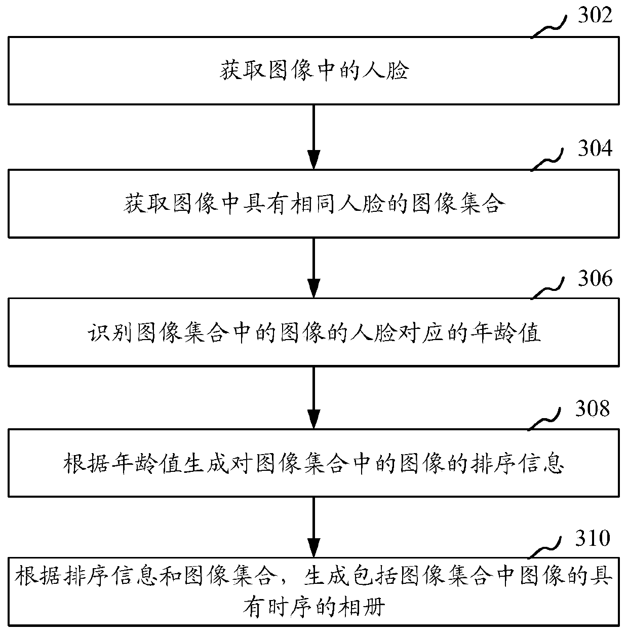 Image processing method, device, storage medium and electronic equipment