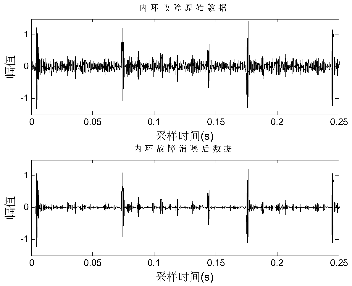 A Fault Diagnosis Method for Rolling Bearings Based on Multidimensional Vibration Feature Fusion in Time-Frequency Domain