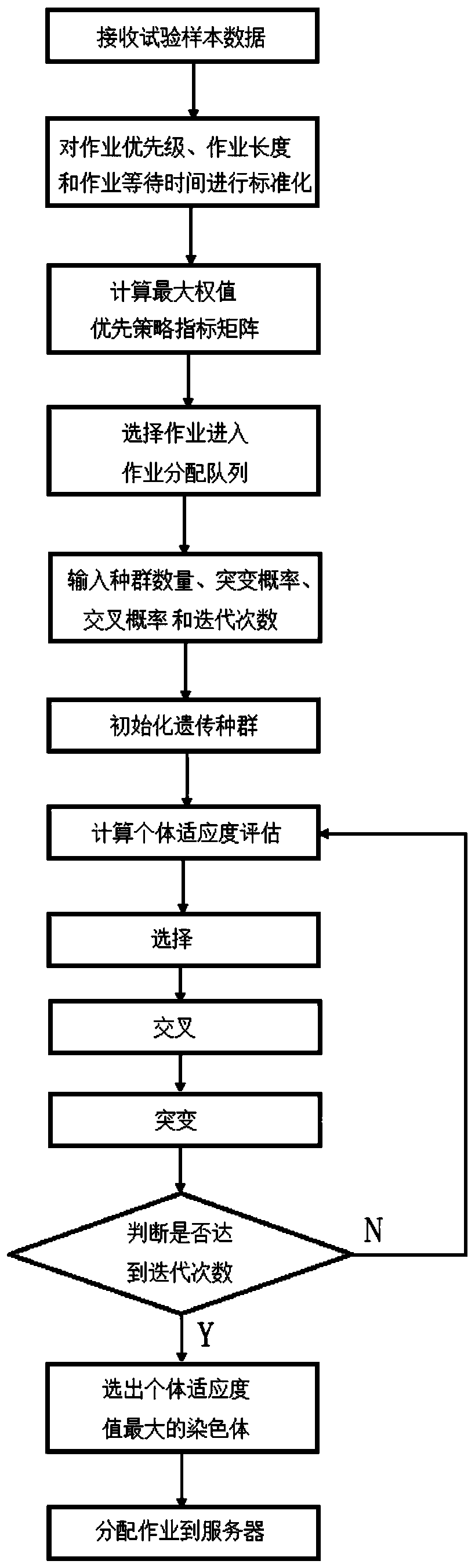 Two-stage scheduling method for electronic product stress cloud simulation platform