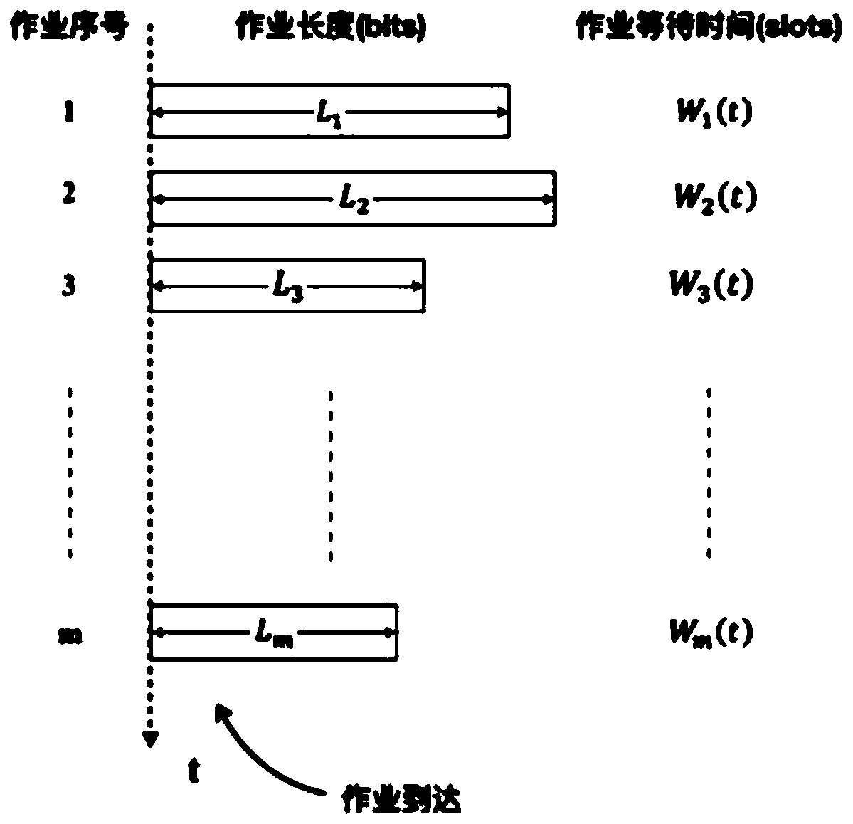 Two-stage scheduling method for electronic product stress cloud simulation platform