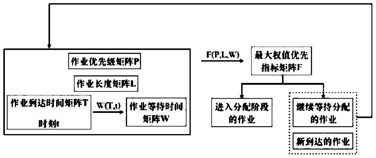 Two-stage scheduling method for electronic product stress cloud simulation platform