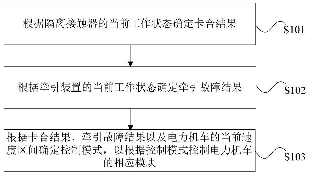 Control method, electric transmission system and electric locomotive