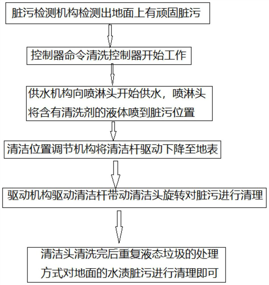 A control system and working method of an intelligent floor washing robot