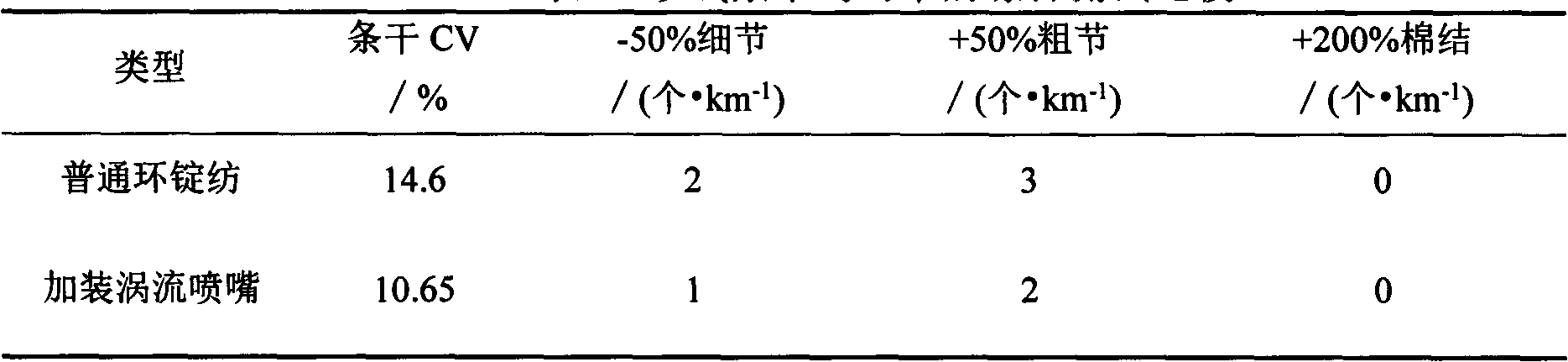 Device for improving spun yarn quality by utilizing eddy nozzle and applications