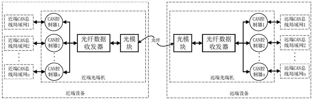 CAN remote communication system based on optical transceiver