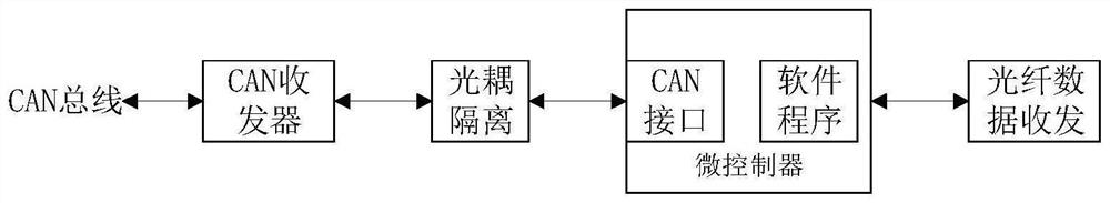 CAN remote communication system based on optical transceiver