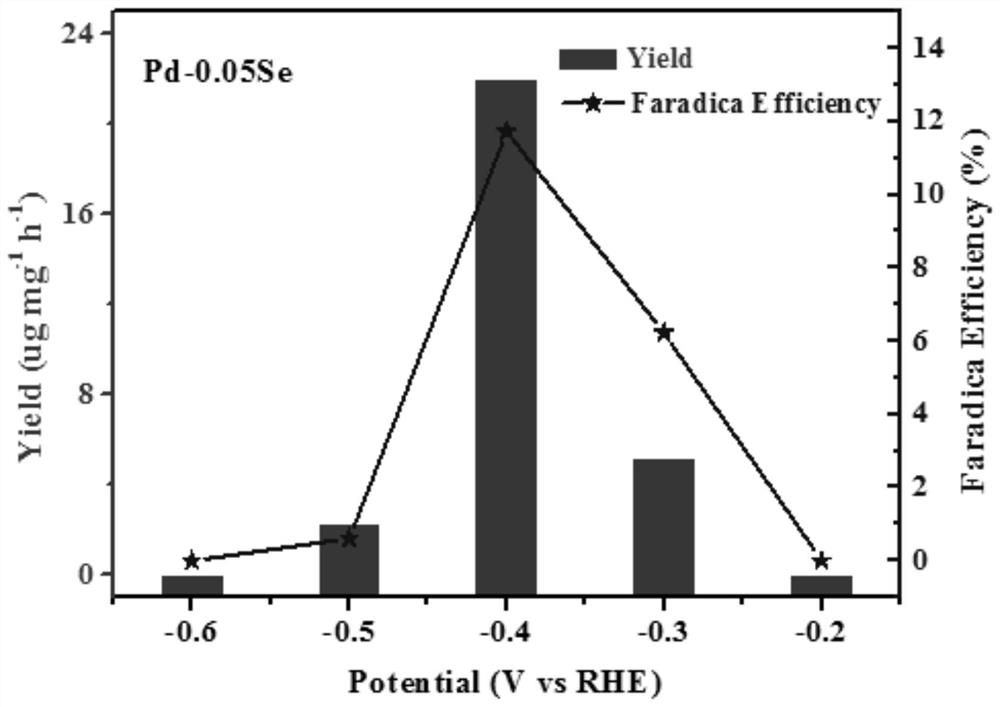 a rgo@pd  <sub>7</sub> the se  <sub>2</sub> Composite structure nanomaterials and their preparation methods and applications