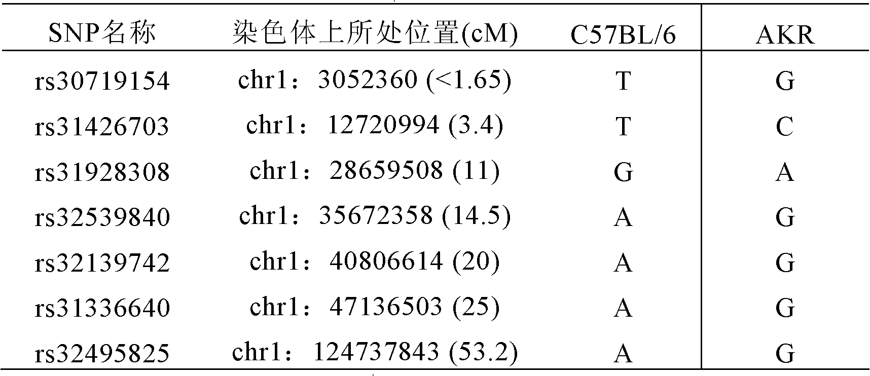 Construction for number 1 chromosome substitution laboratory mouse strain C57BL/6-Chr1AKR