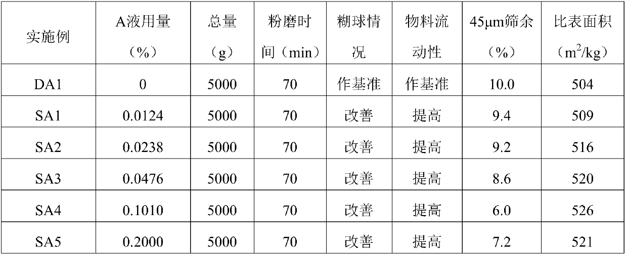 Cement mixture grinding method and cement mixture grinding aid