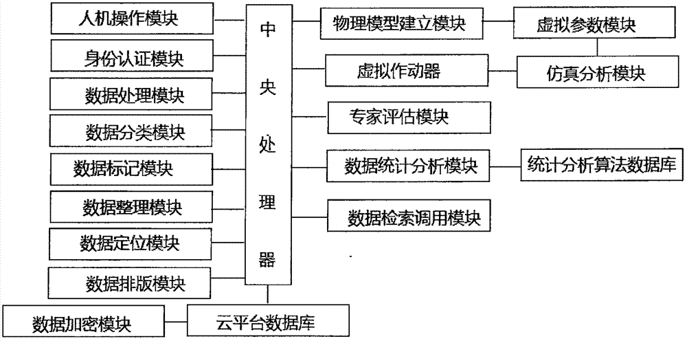 Data statistic analysis platform system