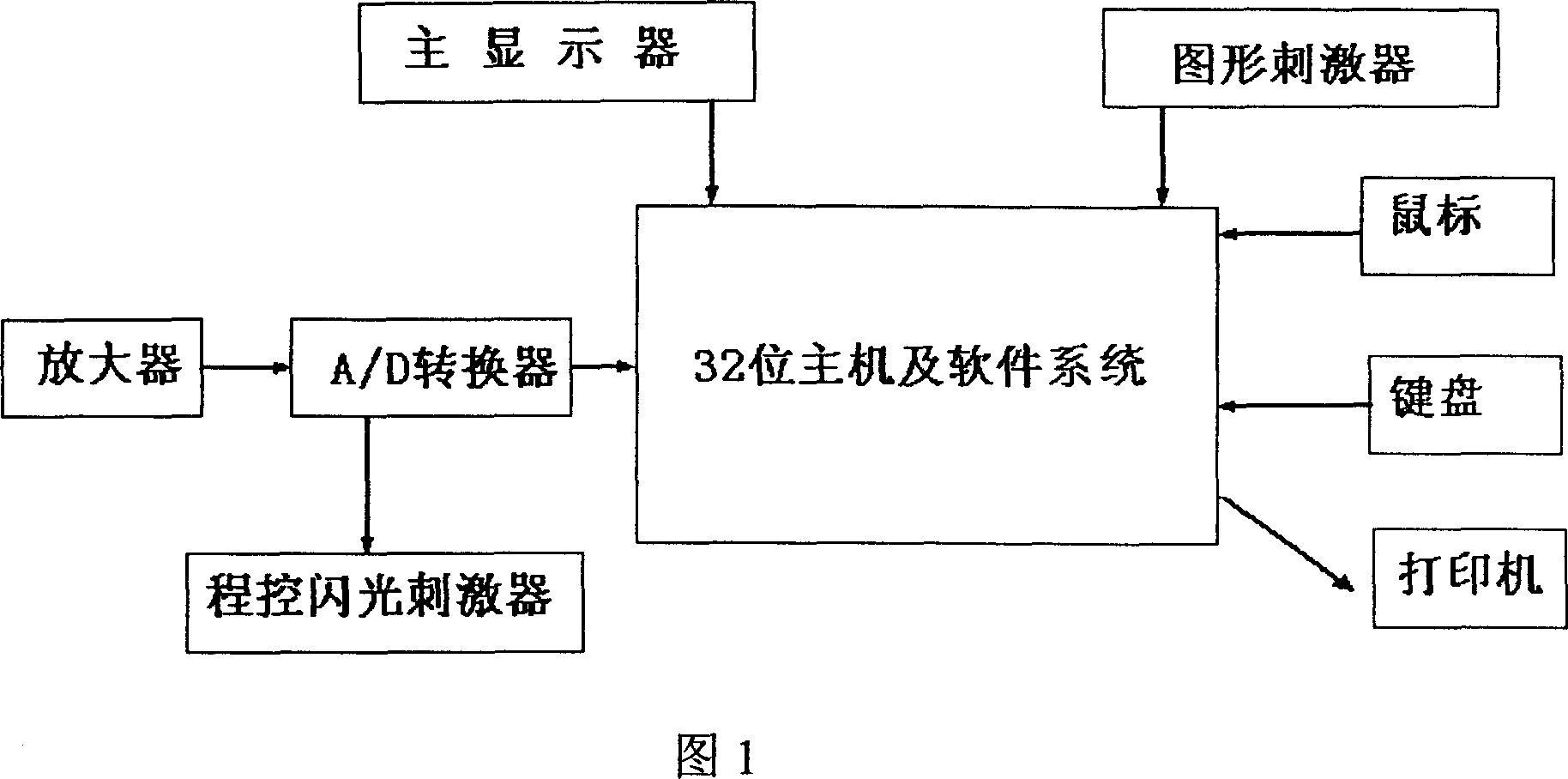 Self-reference, self-correlation and self-adaptive interference balancing method of evoked potential single extracted