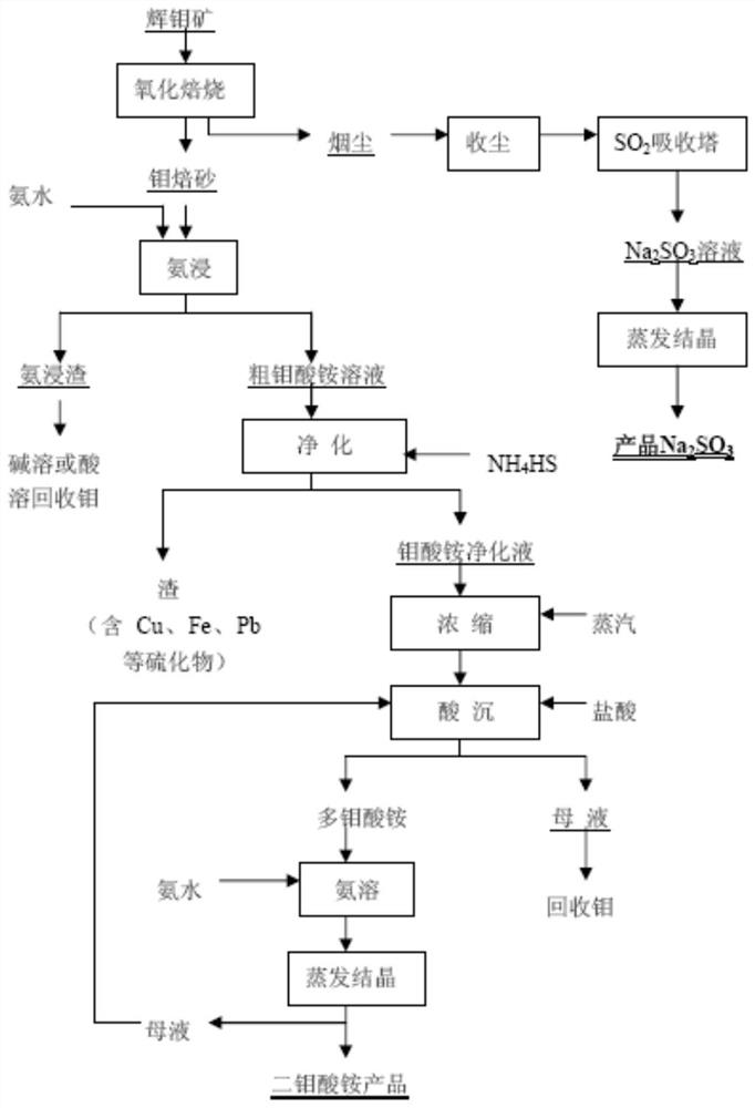 Green molybdenum smelting ion exchange process