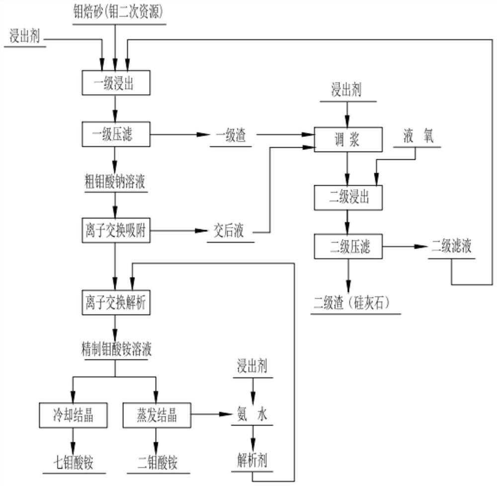 Green molybdenum smelting ion exchange process