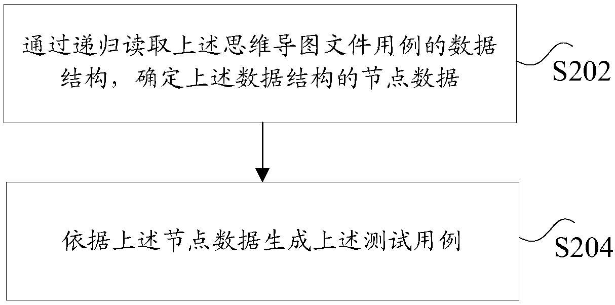 Test case processing method and device