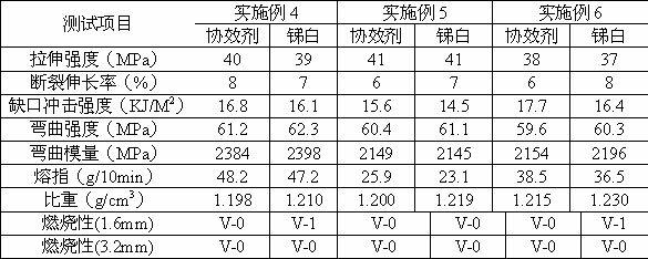 Flame-retarding synergist and flame-retarding alkyl benzene sulphonate (ABS) prepared by flame-retarding synergist