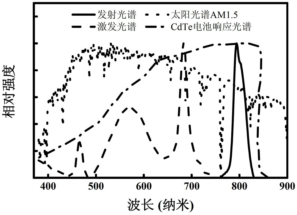 A kind of down conversion glass substrate and its preparation method and the application in cdte solar cell