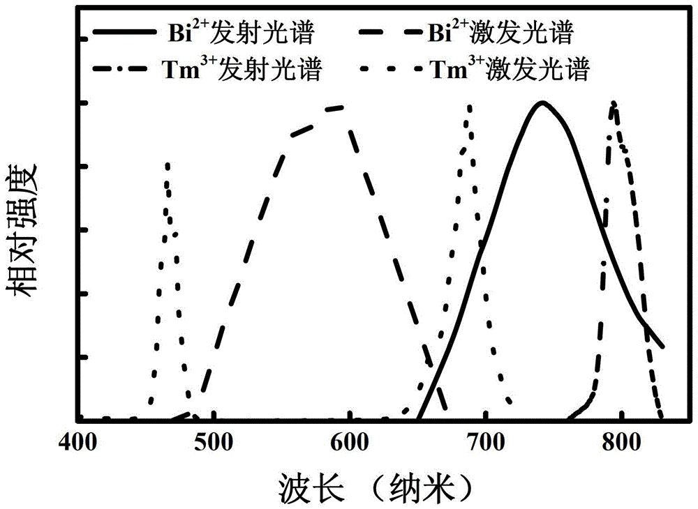 A kind of down conversion glass substrate and its preparation method and the application in cdte solar cell