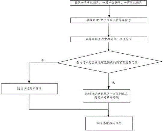 Shared bicycle information push method and system