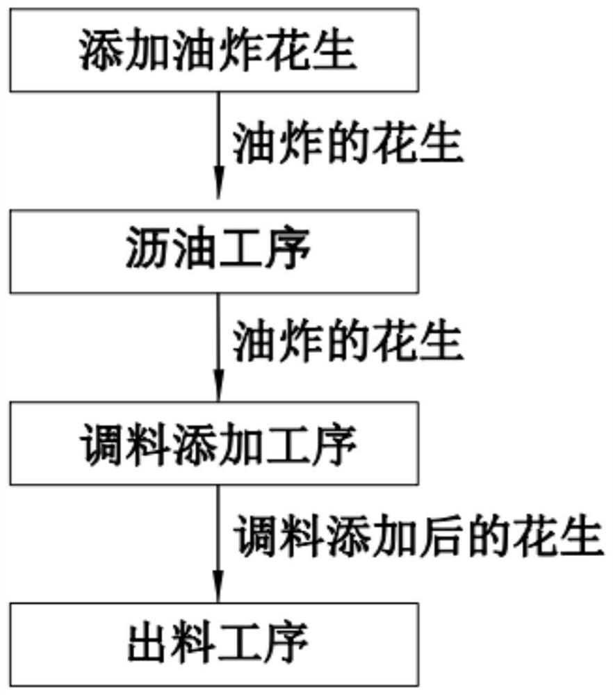 Method for draining oil and salting fried peanuts