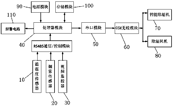 Dehumidification monitoring system applied to transformer station cable trench