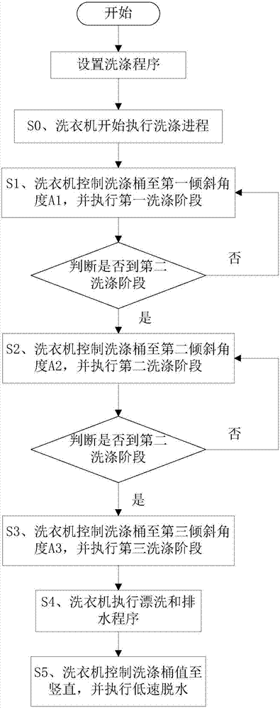 Washing control method of washing machine and washing machine