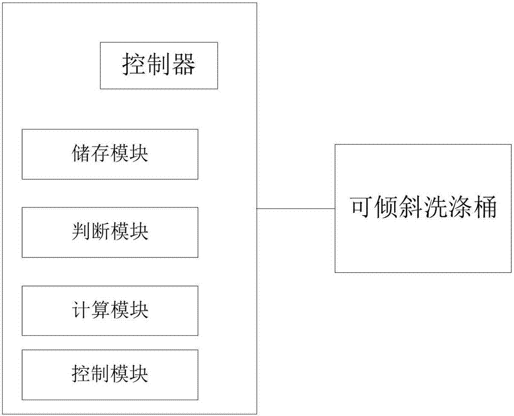 Washing control method of washing machine and washing machine