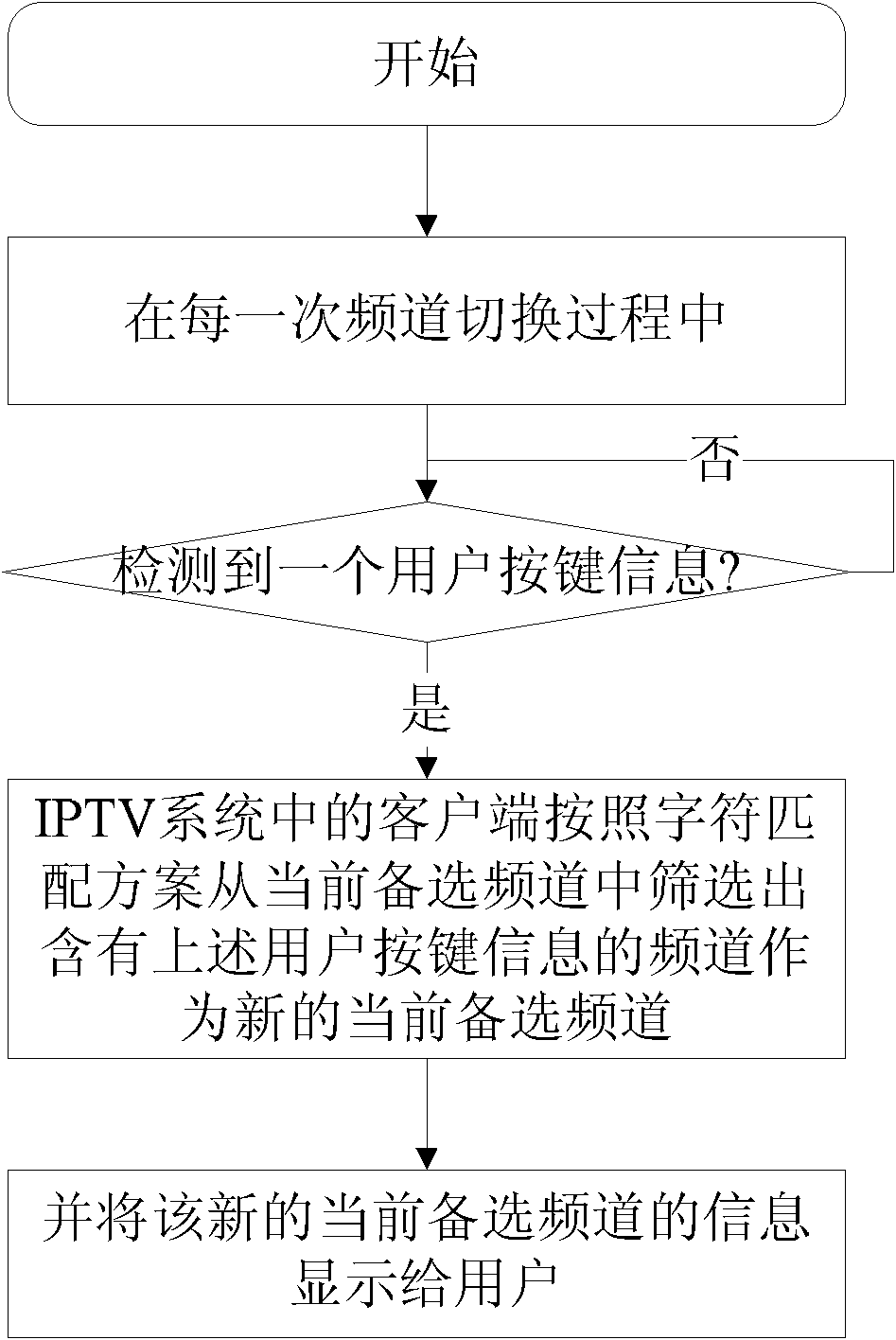 Switching method of television channels and client for realizing switch of television channels