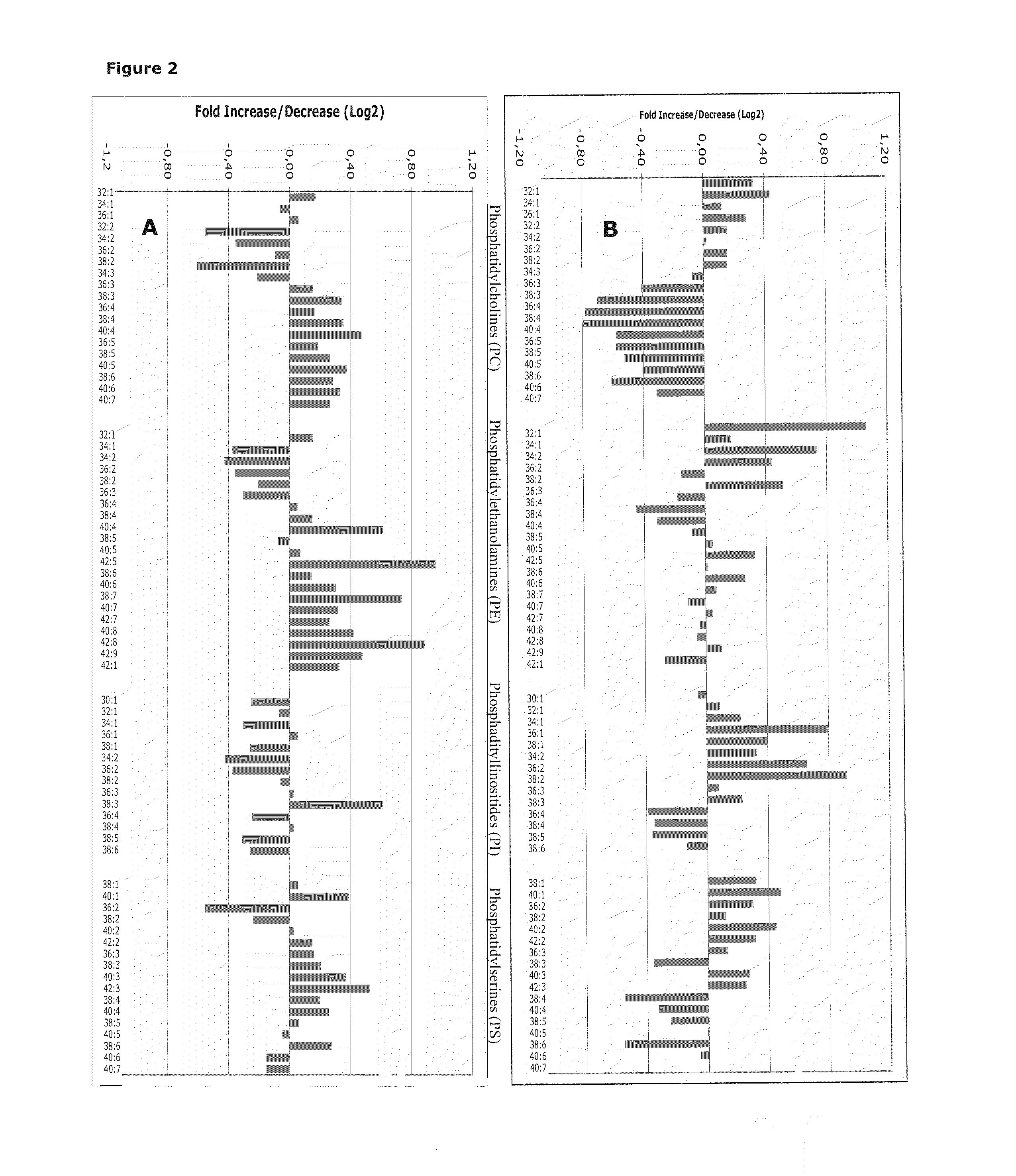 Cancer phospholipidome